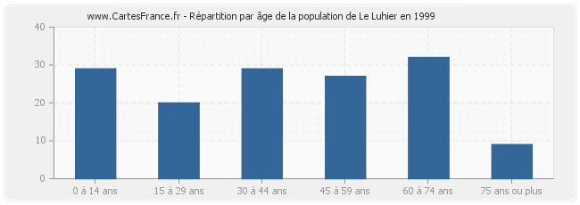 Répartition par âge de la population de Le Luhier en 1999
